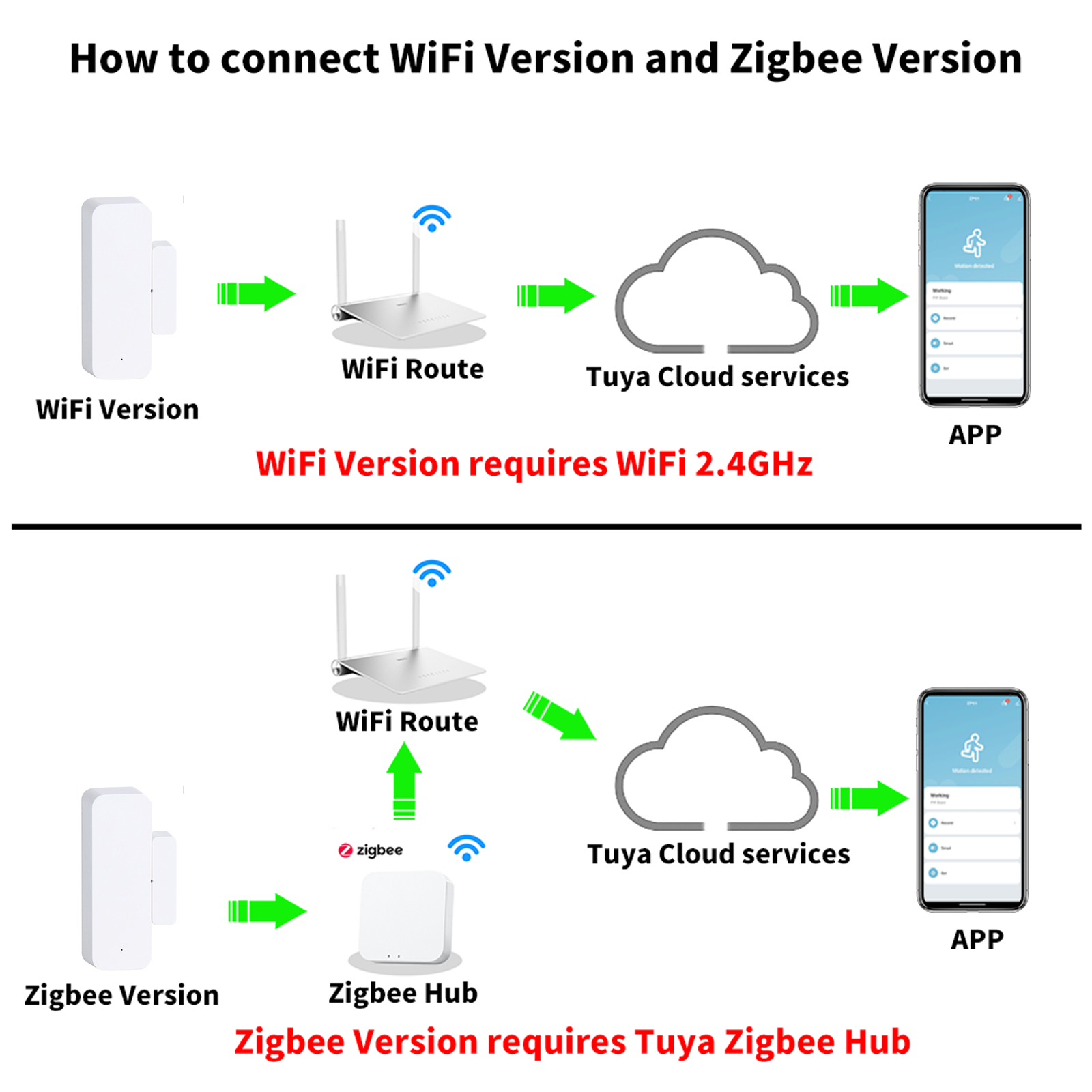 Tuya Smart WiFi/Zigbee Door Wi - Smart Home Automation Kit 评论和价格